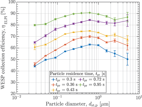 Figure 8. Removal efficiencies for different mean stokes diameters, dst,p at various particle residence times, tpr.
