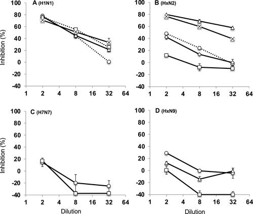 Figure 3 Comparison of neuraminidase inhibition activities of IVIG lots against A/H1N1, A/HxH2, A/H7N7, and A/HxN9 viruses. (A) A/HxN1 viruses. Circle: A/California/7/2009/X-179A (A/H1N1pdm); square: A/Brisbane/59/2007 (A/H1N1); triangle: A/Anhui/1/2005/PR8-IBCDC-RG5 (A/H5N1); cross: A/duck/Hong Kong/301/1978 (A/H7N1). (B) A/HxN2 viruses. Circle: A/Urguai/16/2007 (H3N2); square: A/Okuda/1957 (A/H2N2); triangle: A/Izumi/5/1965 (A/H2N2); diamond: A/duck/Hong Kong/293/1978 (A/H7N2); cross: A/duck/Hong kong/273/78 (A/H2N2). (C) A/H7N7 viruses. Circle: A/tufted duck/Shimane/R124/1980; square: A/wigeon/Osaka/1/2001. (D) A/HxN9 viruses. Circle: A/duck/Hong kong/278/1978 (A/H2N9); square: A/Anhui/1/2013/NIIDRG10.1 (A/H7N9); triangle: A/duck/Hong Kong/562/1979 (A/H10N9). Error bar: standard error.