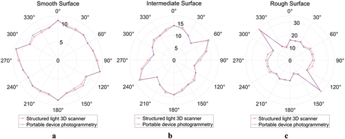 Figure 9. Anisotropic distribution of average JRC values for (a) smooth, (b) intermediate, and (c) rough surface.