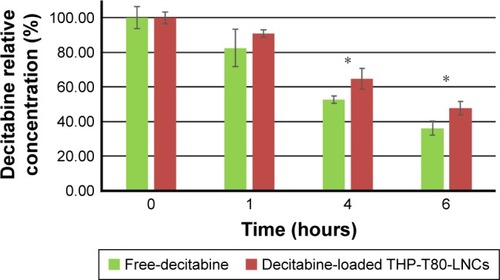 Figure 5 Stability profile of free-decitabine and decitabine-loaded THP-T80-LNCs in human plasma (n=3, data are shown as the mean ± SD).Note: *p-value <0.05 for decitabine-loaded THP-T80-LNCs versus free-decitabine.Abbreviations: LNC, lipid nanocapsule; THP, Transcutol® HP; T80, Tween® 80.