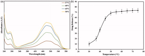 Figure 8. The ability of nanoparticles in release of doxorubicin. (a) UV-Vis spectra of PEG-MSNs heated at 37, 40, and 50 °C, (b) the ratio of drug release from the PEG-MSNs after heating at different temperatures for a period of 30 min.