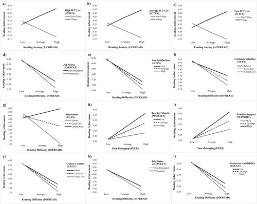 Figure 4. The interaction effects of the predictors on the slope of student-level factors and reading achievement across the groups.