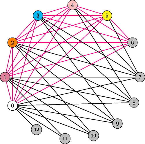 Fig. 3 G0,12: vertex coloring and clique.