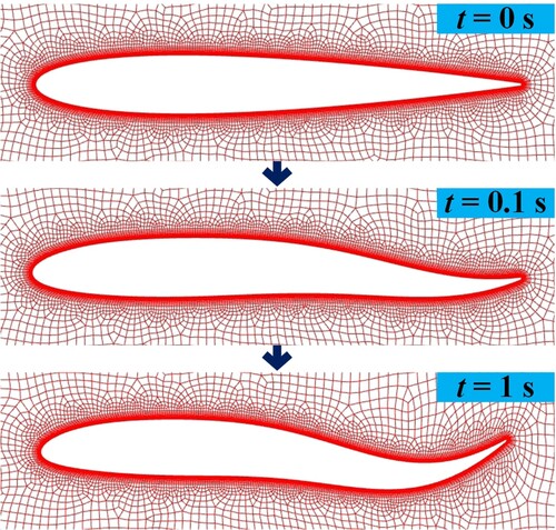 Figure 6. The motion of the dynamic mesh.