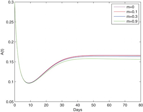 Figure 4. The influence of different values of m on the population of alcoholics.