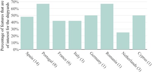 Figure 16. Average interest in Shipyard 4.0 concepts of highly digitised shipyards. (This figure is available in colour online.)