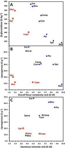Figure 2. Scatterplots between overall flavor complexity ranking and A. malt β-glucosidase activity and B. malt lipoxygenase activity, and C. sweetness intensity ranking with malt lipoxygenase activity.See Table 1 for varietal point code. Blue circles: Australian grown and malted; orange squares: China malted.