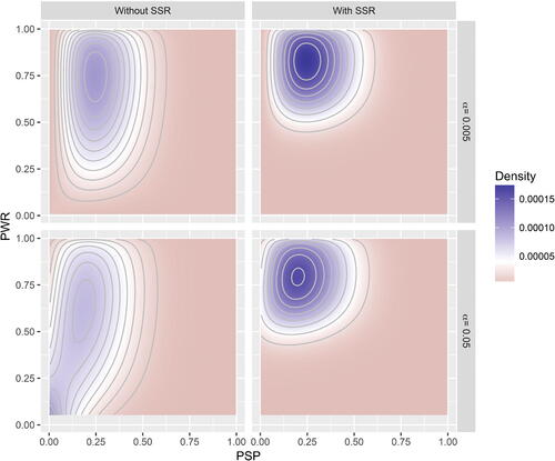 Fig. 3 Heat-maps show the density of published articles, fPUB(psp,pwr), for the four policies of interest, with fixed δ=0.2, k = 500 and m = 3.