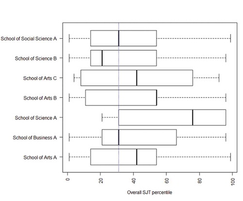 Figure 7c. SJT scores for Analytical Thinking by school