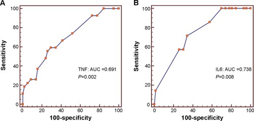 Figure 7 Receiver operating characteristic (ROC) curves for readmissions due to noncardiovascular causes in HFpEF patients aged ≥65 years (A) and <65 years (B).