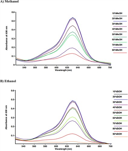Figure 4. Limit of detection of colorimetric analysis based on spectrophotometric determination of alcohol at various concentrations at 5 min: A) methanol and B) ethanol.
