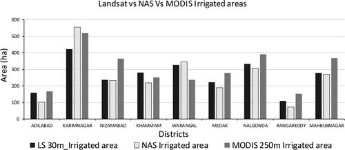 Figure 7. Irrigated areas derived from Landsat 30 m and MODIS 250 m data compared with agricultural census data (NAS) in nine Telangana districts for the year 2013–14.