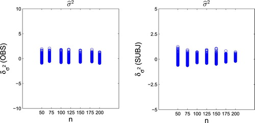 Figure 3. Plots of δσ2 for ‘OBS’ (the left panel) and ‘SUBJ’ (the right panel), respectively.