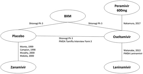 Figure 2. Network of evidence – HR population. Abbreviations. BXM, Baloxavir; HR, high risk; PMDA, Pharmaceuticals and Medical Devices Agency.