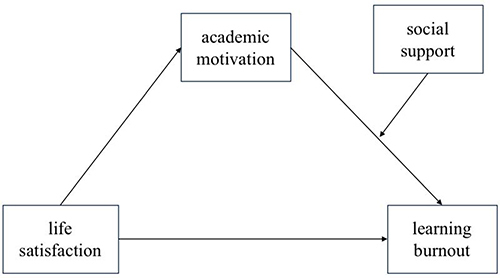 Figure 1 The theoretical model.