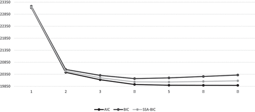 Figure 1. Elbow plot of latent class analysis (LCA) fit indices.