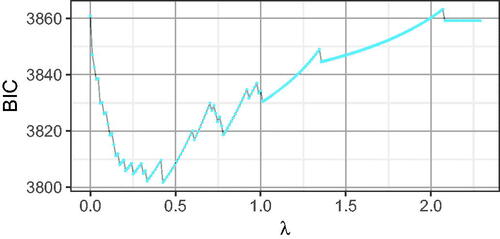 Figure 5. BIC for increasing λ values based on a single data set from the simulation study (see below). Dots indicate the discrete λ values for which models were fitted.