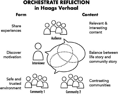 Figure 2. Specific parts of the content and form of the Haags Verhaal storytelling events orchestrated reflection to form social ties.