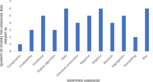 Figure 2. The prevalence of the language theme across all selected studies (N = 16).