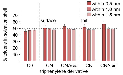 Figure 6. The percentage of toluene within successive shells 0.5, 1.0, and 1.5 nm from (left) the aromatic surface and (right) the aliphatic tail group of PAC molecules TPN-C0, -CN, and -CNAcid, suspended in a heptol simulation box over 100 ns simulation time. Horizontal dashed line indicates an equal toluene/n-heptane distribution. Error bars are 95% confidence interval around the mean (n = 25 samples).