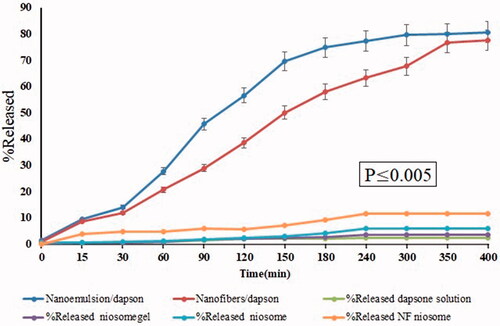 Figure 7. The cumulative release profiles of dapsone from nanoemulsion and core/shell nanofibers modified with nanoemulsion. Percentage of released niosomegel, dapsone solution, noisome and nanofiber niosomes.
