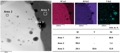 Figure 6. FE-TEM micrographs and EDS mapping of WC–Ni with Y2O3after PVS at 1400°C.