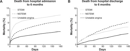 Figure 1 Six-month mortality data from the Global Registry of Acute Coronary Events (GRACE).