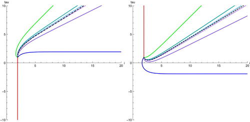 Fig. 10 Example forwards (left) and backwards (right) earthquake deformations about γn=Tn(α) for n=0,1,2,3 and δn=Tn(β) for n = 0, 1, 2 with starting point (2cosh−1(32),2cosh−1(52)). The dashed black line denotes an estimation of the limiting earthquake between γ3 and δ2.