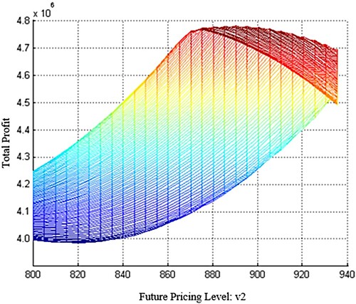 Figure 13. Impact of future pricing level on the total profit.