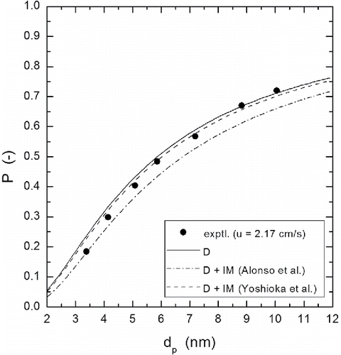 Figure 5. Experimental penetrations obtained for face velocity of 2.17 cm/s, along with theoretical curves. D = Cheng-Yeh fan filter model considering diffusion alone; D + IM = diffusion plus image force using two different correlations, those of Alonso et al. (Citation2007) and Yoshioka et al. (Citation1968).