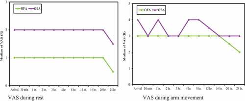 Figure 5. Comparison between OFA and OBA according to VAS for pain assesement during rest and on arm movement