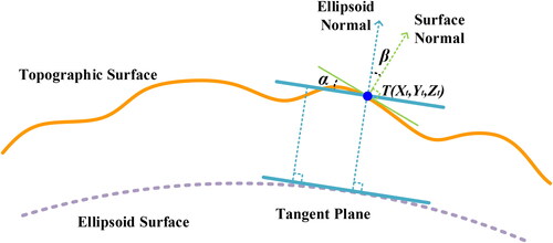 Figure 4. Calculation of geodesic slope.