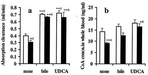 Figure 3. Effect of bile or bile acid on (a) absorption clearance of CsA and (b) blood concentration of CsA at steady state with and without ARF in in-situ single-pass perfusion method: LI, control rats; E, ARF rats. Bile from normal rat was diluted with perfusate to a final concentration of 0.013 mL min−1, and UDCA represents ursodeoxycholic acid (3.7 mg mL−1) as a bile acid. Each column with bar represents the mean ± s.e.m. of 3 to 5 experiments. Significant difference: c), against control without bile and UDCA; d), against ARF without bile and UDCA. *p < 0.05, **p < 0.01 by one-way ANOVA.