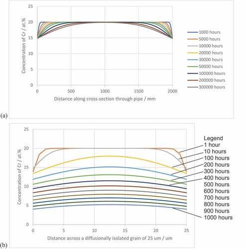 Figure 9. Predicted chromium depletion profiles for (a) 2 mm thick section and (b) 25 µm diameter grain, for increasing times at 850 °C demonstrating the protectiveness of the surface Cr2O3 layer and the influence of the size of the reservoir on the time taken to reach CrCrit.