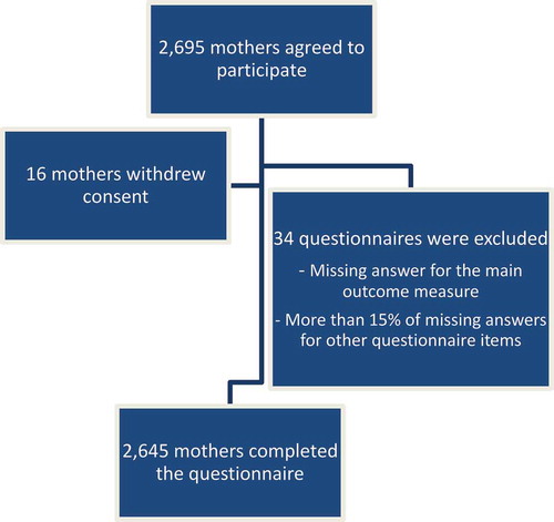 Figure 1. Flowchart of the participants of the survey.