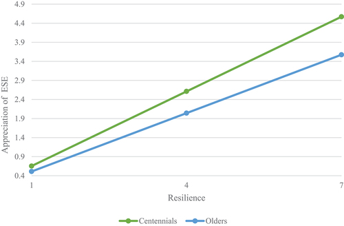 Figure 2. Generational moderating effect associated with ESE.