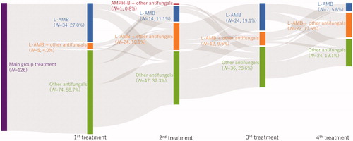 Figure 3. Treatment patterns for the main group. Abbreviations. AMPH-B, amphotericin B; L-AMB, liposomal amphotericin B. In the main group, a total of 126 patients were examined for treatment patterns, and each treatment percentage was calculated based on the main group total patient number. For the 1st treatment, 34 patients (27.0%) were prescribed L-AMB; 5 patients (4.0%) were prescribed L-AMB + other antifungals; and 74 patients (58.7%) were prescribed other antifungals, exclusive of L-AMB and AMPH-B. For the 2nd treatment, 1 patient (0.8%) was prescribed AMPH-B; 38 patients were prescribed L-AMB (L-AMB only: 14 patients, 11.1%; L-AMB + other antifungals: 24 patients, 19.1%); and other antifungal medications were given to 47 patients (37.3%), exclusive of L-AMB and AMPH-B. Details for 3rd and 4th treatments are shown in the figure.