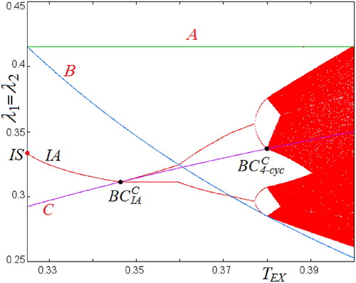 Figure 6. One-dimensional (1D) bifurcation diagram λ1 versus TEX of a 1D map which is a restriction of map Z to the diagonal λ1=λ2; here L=30 and TU<TEX<0.4 (see the horizontal arrow drawn at L=30 in Figure 3(a)). All the other parameters are fixed as in (17).