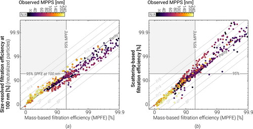Figure 6. The relationship between the MPFE and (a) the SPFE at a 100 nm mobility diameter and (b) the scattering-based PFE. Presentation is otherwise analogous to Figure 4. Note that particles are neutralized before characterization for this data.