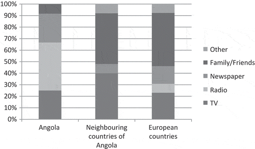 Figure 3. Relationship between nationality and source of information among the respondents