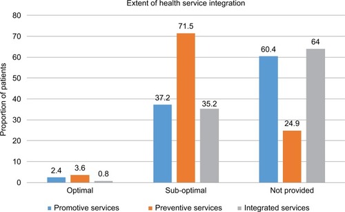 Figure 1 Patients received integrated health care services.