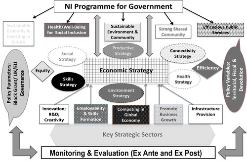 Figure 1. Components of the Northern Ireland economic strategy in the context of the programme for government.