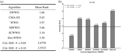 Figure 15. Rankings obtained through Friedman’s test for 100D.