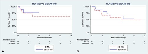 Figure 2. Comparison of overall survival (OS) and event-free survival (EFS) between HD-Mel and BEAM-like cohorts. (A) OS in patients treated with HD-Mel or BEAM-like, there were no significant differences (p 0.5); (B) Comparison of EFS in patients treated with HD-Mel or BEAM-like, there were no significant differences (p 0.5).