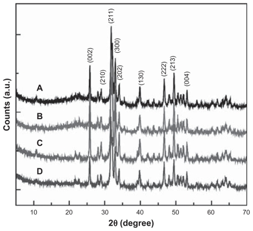 Figure 4 X-ray diffraction patterns of nanohydroxyapatite (A), nanohydroxyapatite-aminopropyltriethoxysilane (B), neutralized nanohydroxyapatite-aminopropyltriethoxysilane (C), and negatively charged nanohydroxyapatite-aminopropyltriethoxysilane (D), respectively.