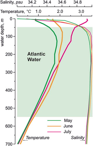 Figure 2. Vertical profiles of average temperature and salinity at site MSM5/5–712. Data are extracted from the World Ocean atlas (Locarnini et al. Citation2013; Zweng et al. Citation2013).