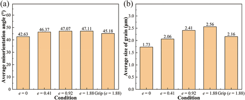 Figure 7. (a) the average misorientation angle and (b) the average size of grain in different conditions.