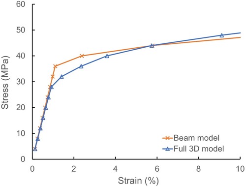 Figure 7. A typical stress-strain curve from the finite element simulation with the bilinear elastic-plastic material model.