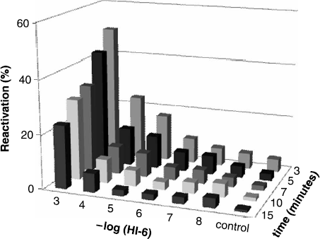 Figure 3.  Reactivation of paraoxon-inhibited AChE by HI-6. Meaning of axis is same as in the case of Figures 1 and 2 except that the time axis is inverted for better perceptibility.