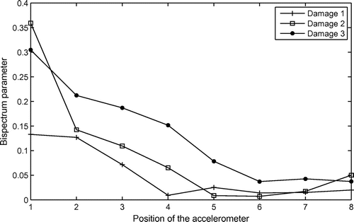 Figure 8. Bispectrum index (damage in position 1).